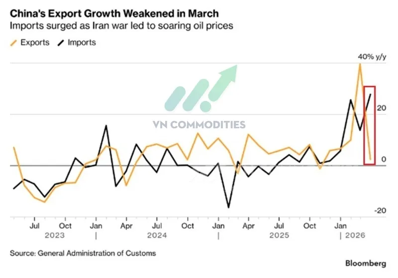 Xuất khẩu của Trung Quốc trong th&aacute;ng 3 chỉ tăng 3% so với c&ugrave;ng kỳ năm trước